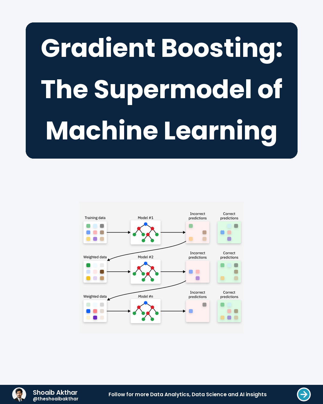Gradient Boosting The Supermodel of Machine Learning